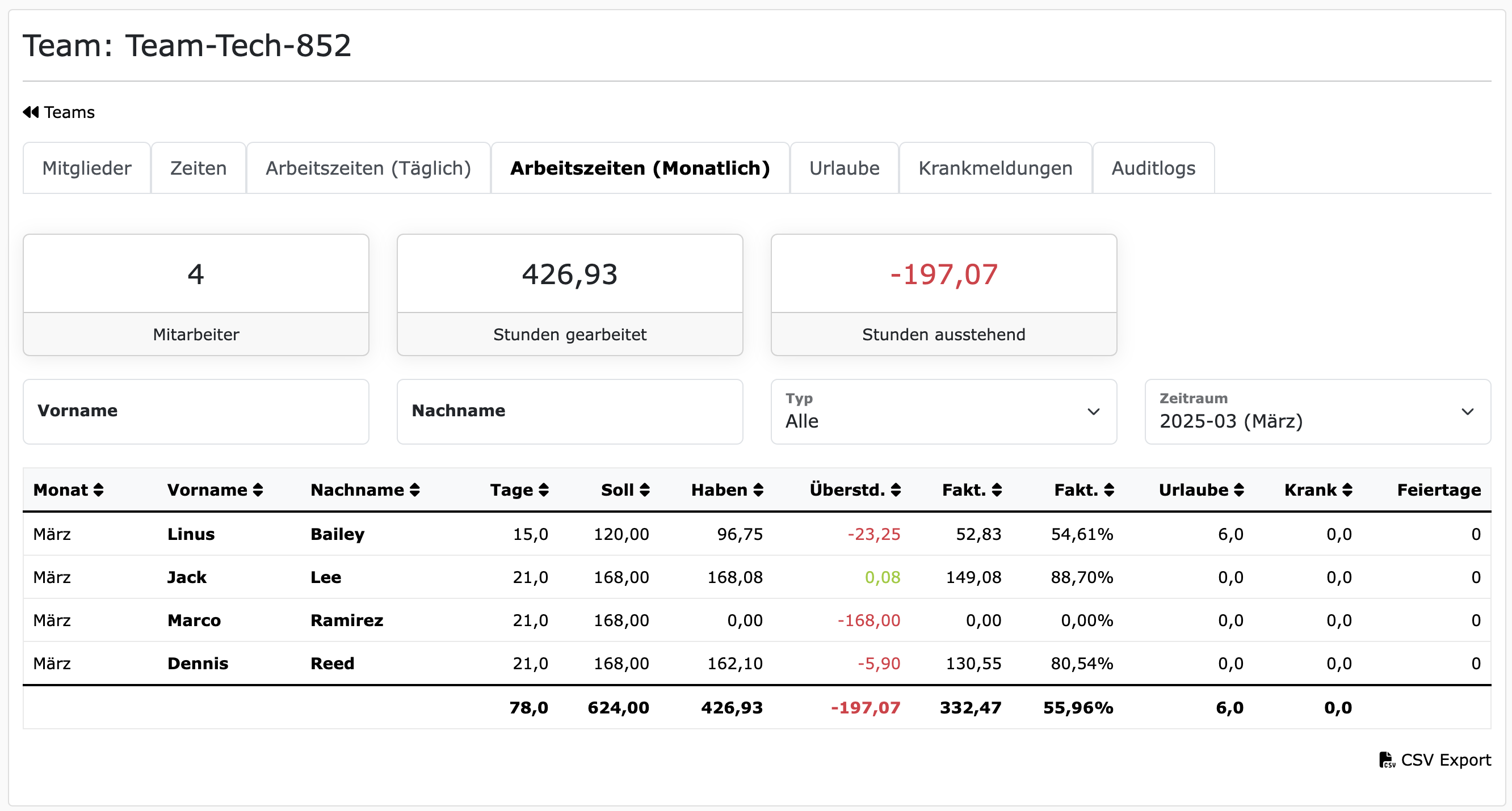 Gebuchten Zeiten monatlich akkumuliert