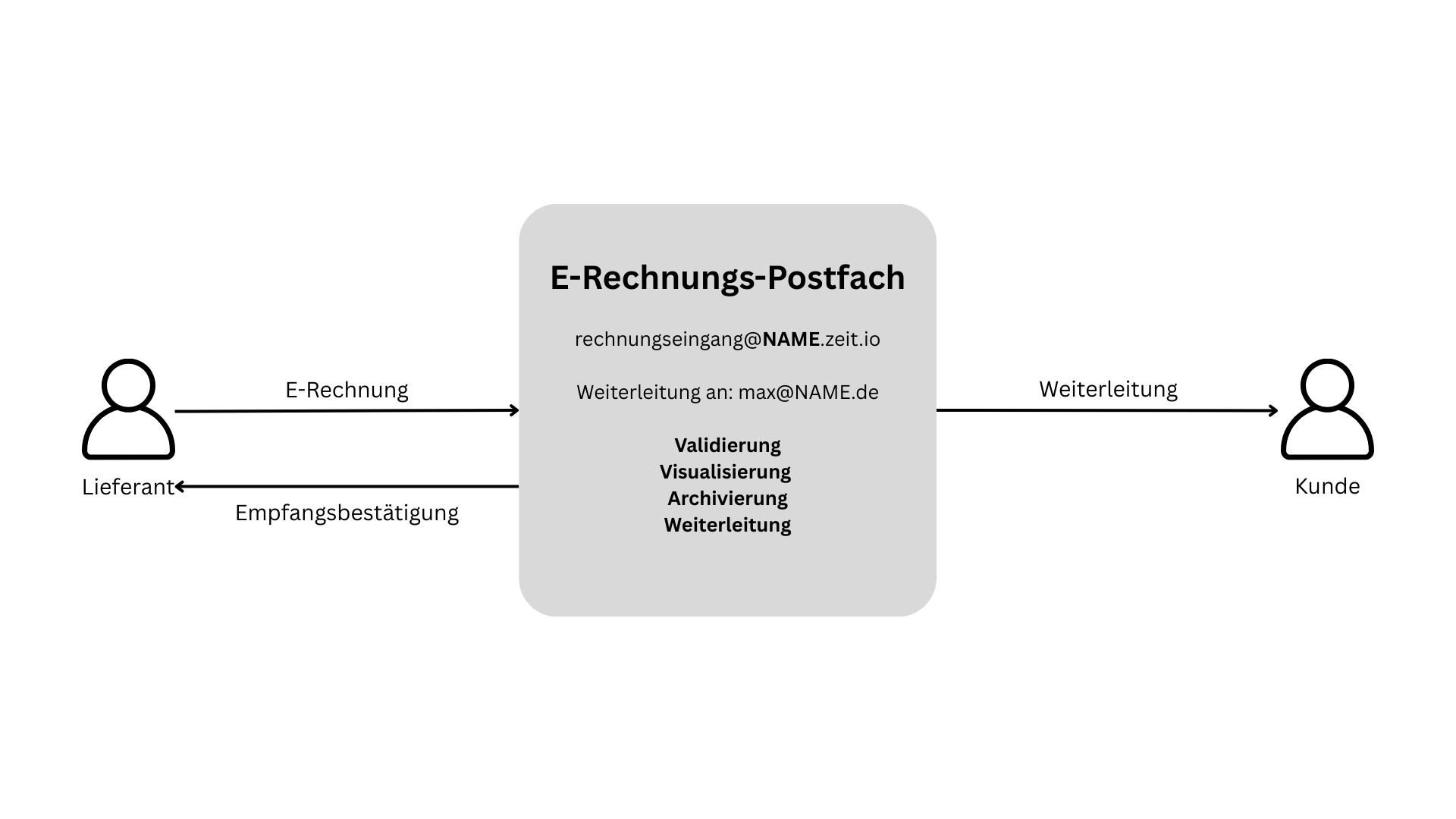 E-Rechnungs-Postfach bei ZEIT.IO