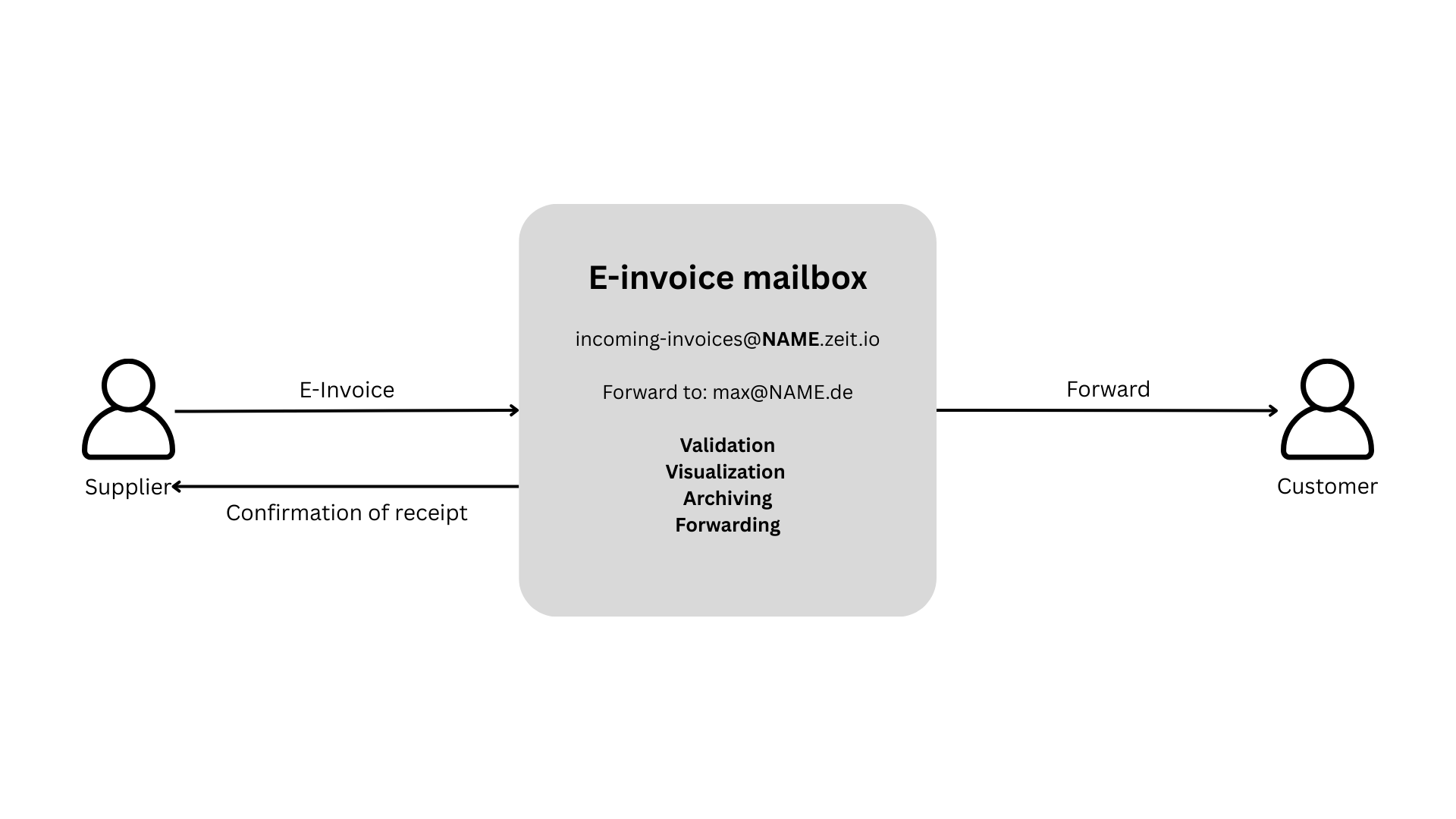 e-invoice mailbox at ZEIT.IO
