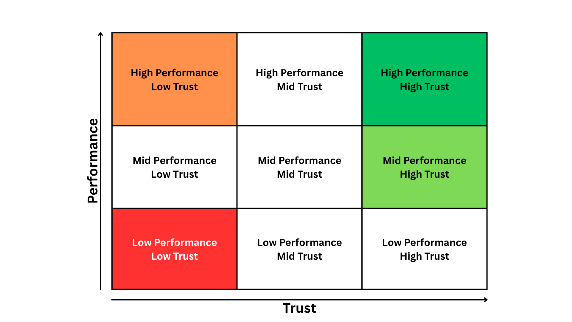 High Performance - Low Trust Modell