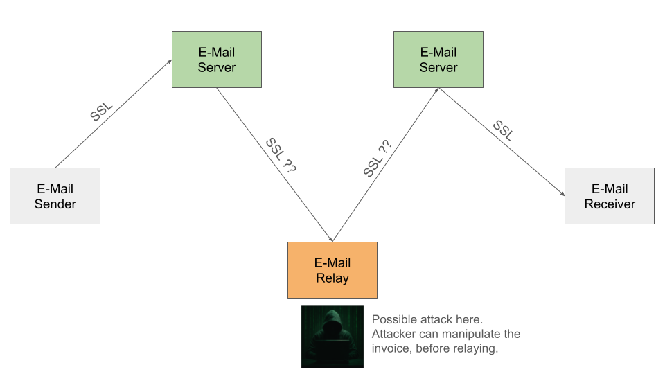 Email routing in the world wide web.