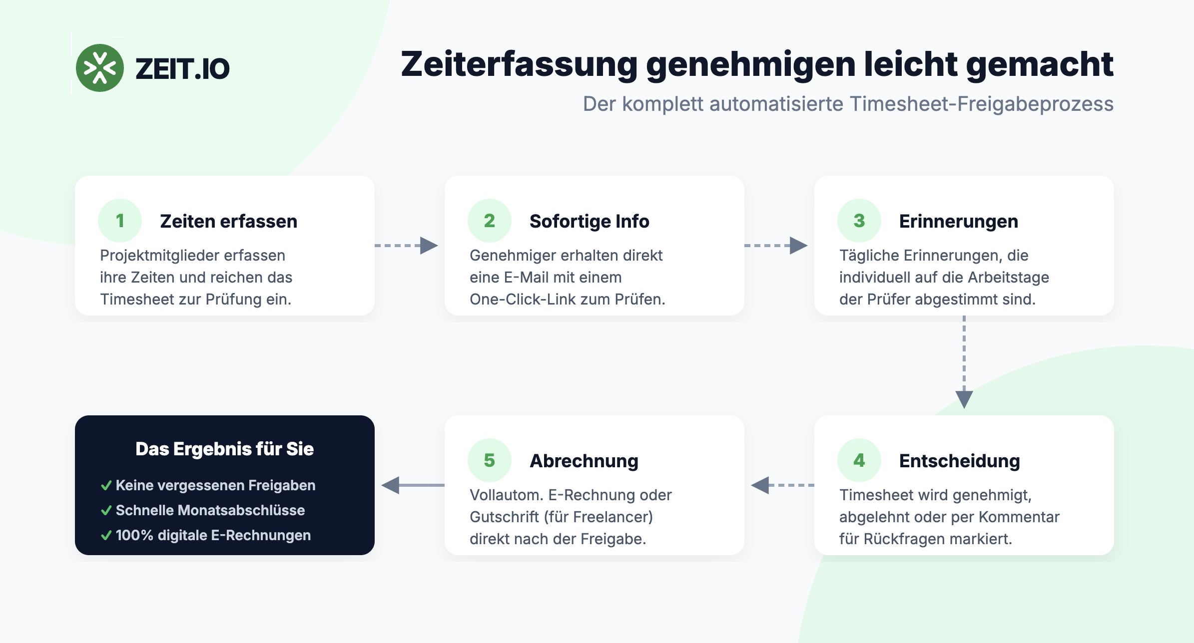 Timesheet Freigabe auf ZEIT.IO