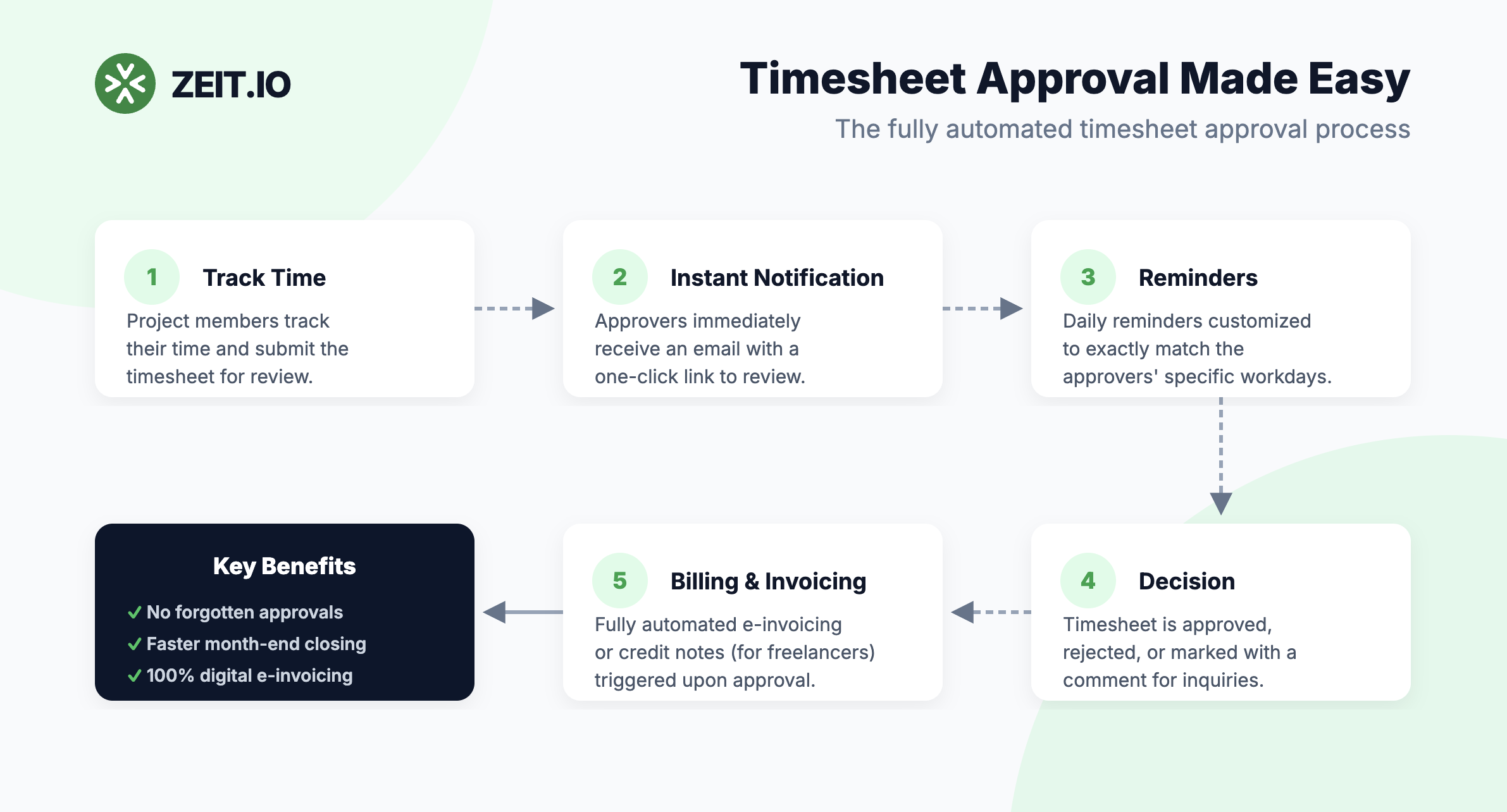 Timesheet approval at ZEIT.IO