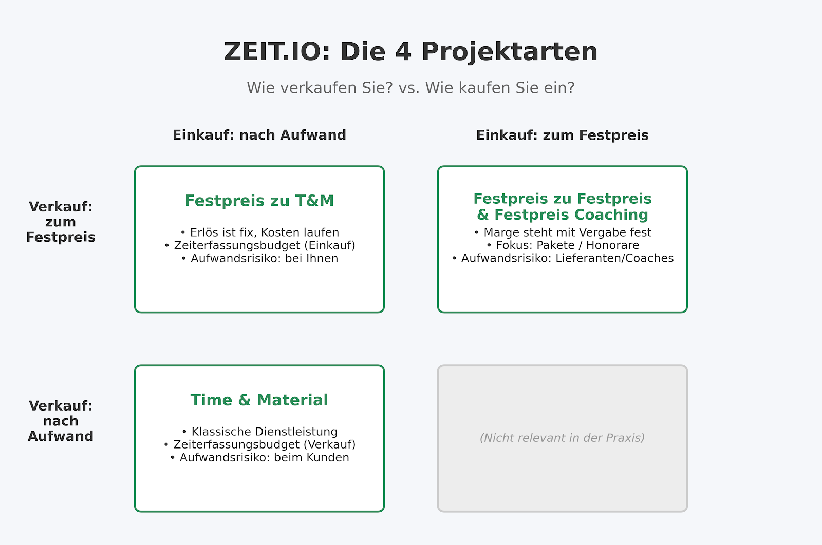 Projektarten bei ZEIT.IO
