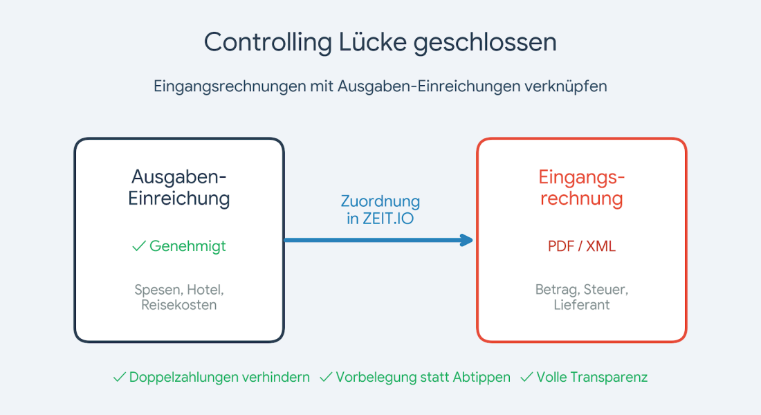 Eingangsrechnung zur Ausgaben-Einreichung zuweisen